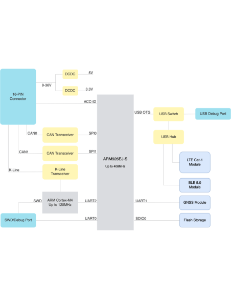 Telematics Gateway 3