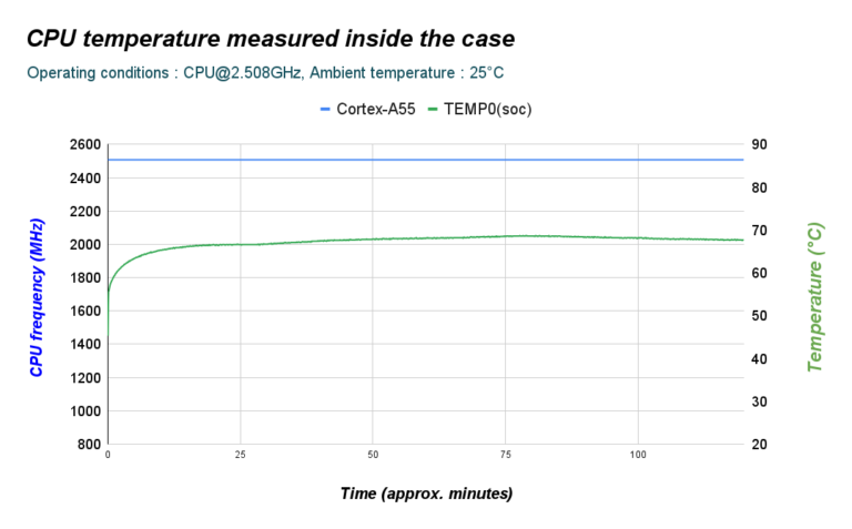 CPU Temprature measured inside the case