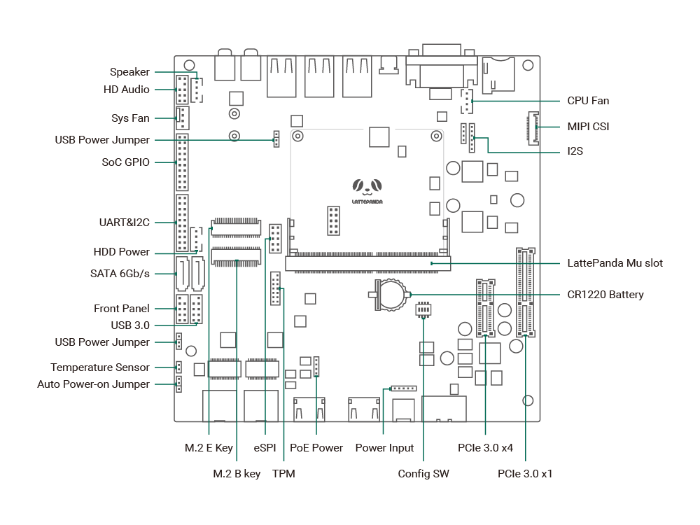 Pinout of LattePanda Mu full-function evaluation carrier board