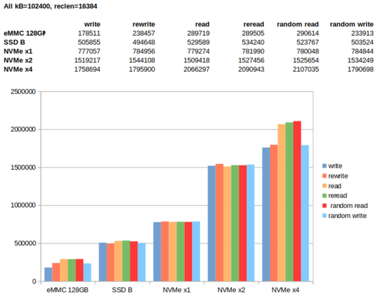 M2 Card Benchmark