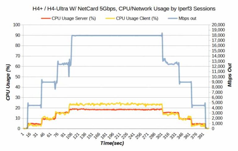 Netcard Odroid canada