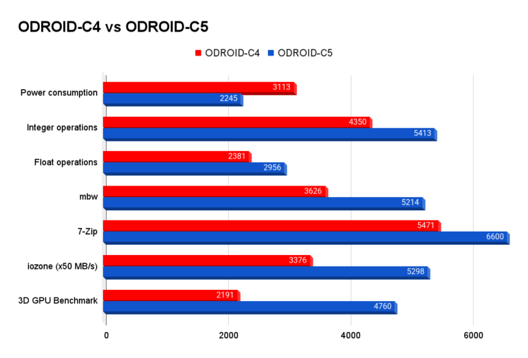 Odroid-C4 vs Odroid-C5