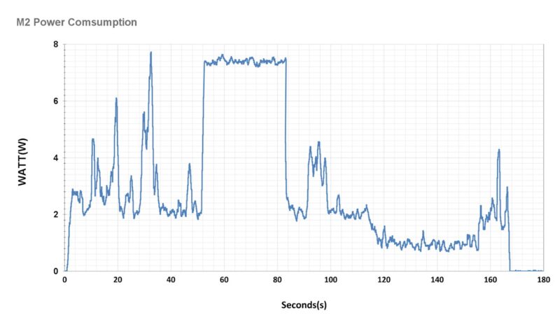 ODROID-M2 Power Consumption