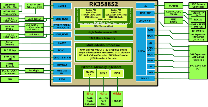 Blockdiagram-ODROID-M2