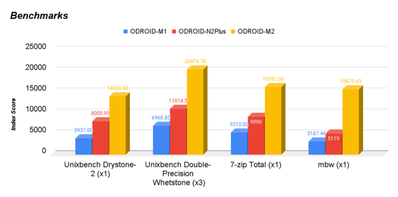 benchmark-odroid-m2