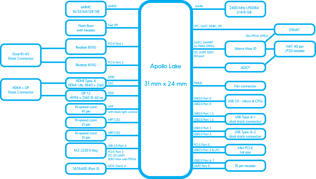 UP2 Block Diagram